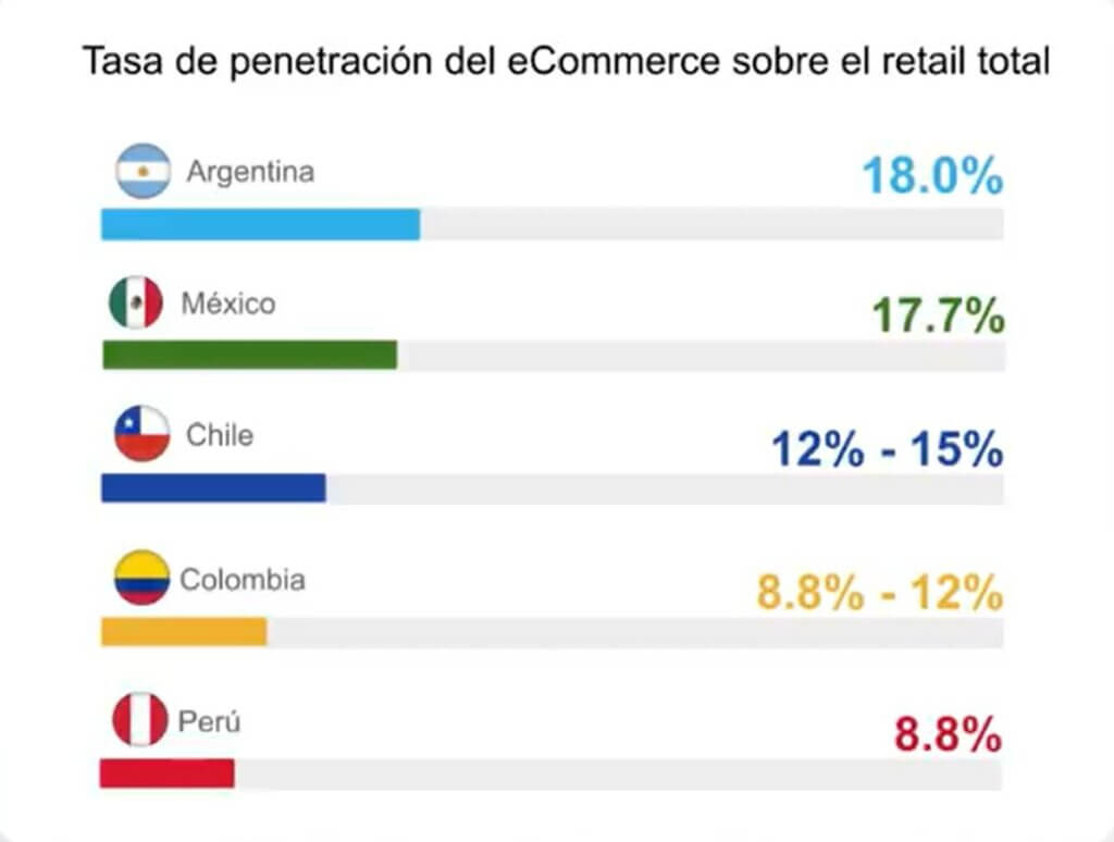 países LATAM