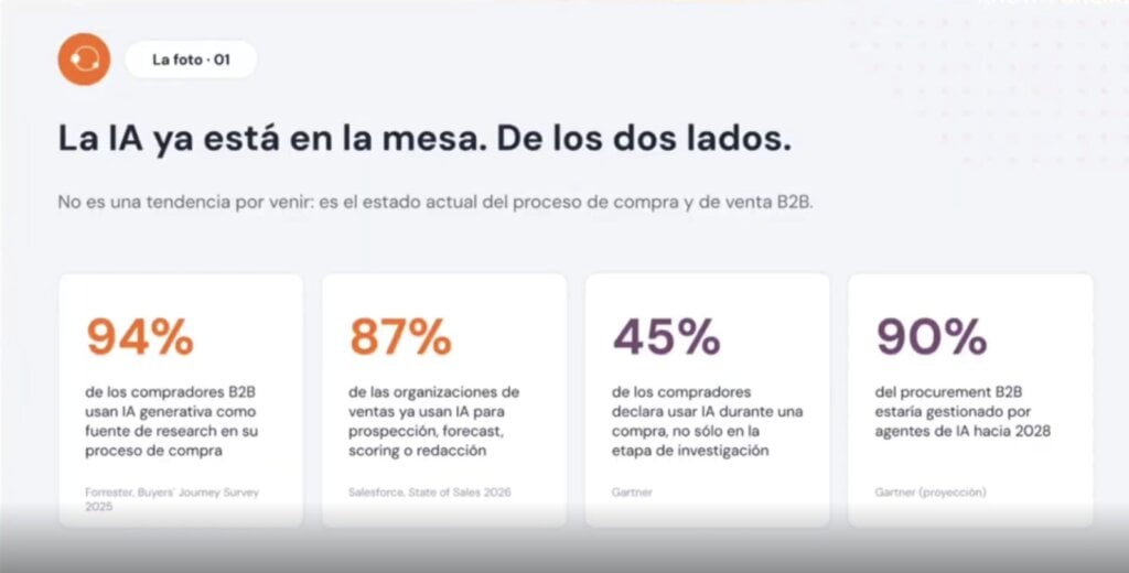 El dato principal sobre adopción de IA en B2B