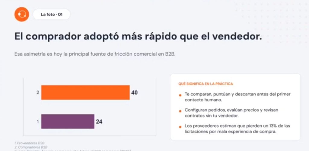 El dato principal sobre adopción de IA en B2B