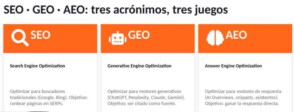 SEO, GEO y AEO 