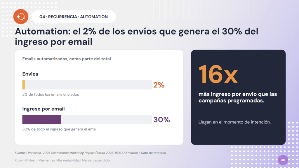 Marketing automation para ecommerce